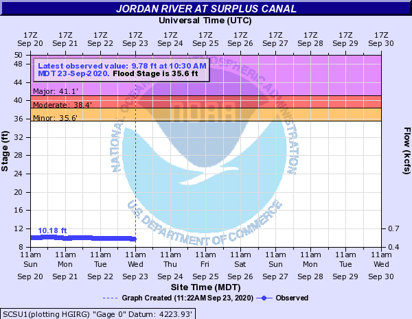 Jordan River at Surplus Canal