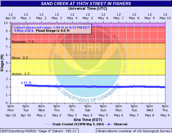 Sand Creek (IN) at Fishers