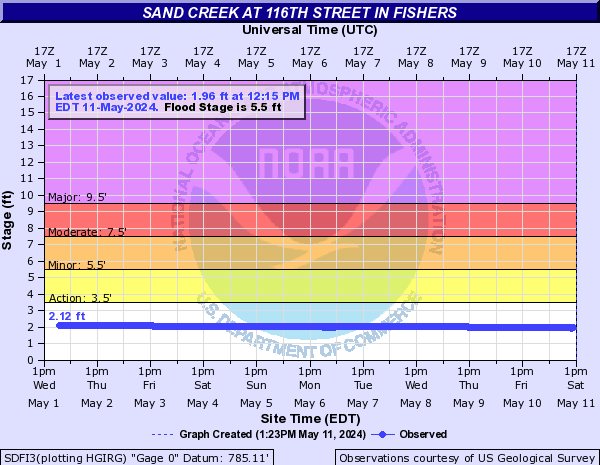 Sand Creek (IN) at Fishers