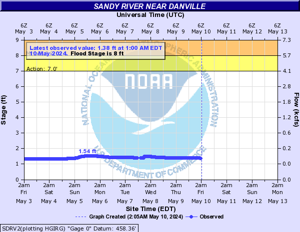 Sandy River near Danville