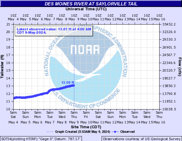 NWS AHPS River Forecast Graph