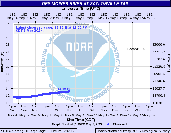 Water-data graph for Des Moines River at Saylorville Tailwaters