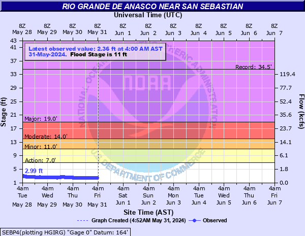 Rio Grande De Anasco near San Sebastian