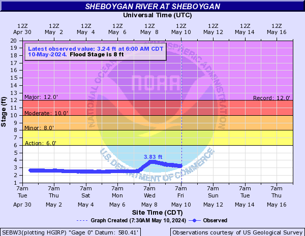 Sheboygan River at Sheboygan