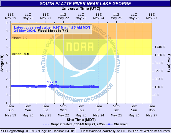 South Platte River near Lake George