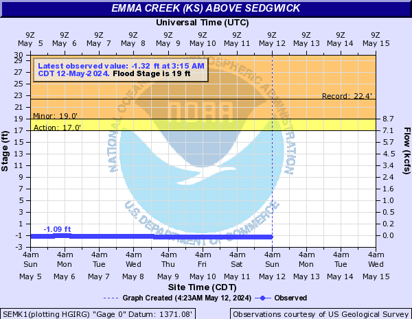 Emma Creek (KS) above Sedgwick