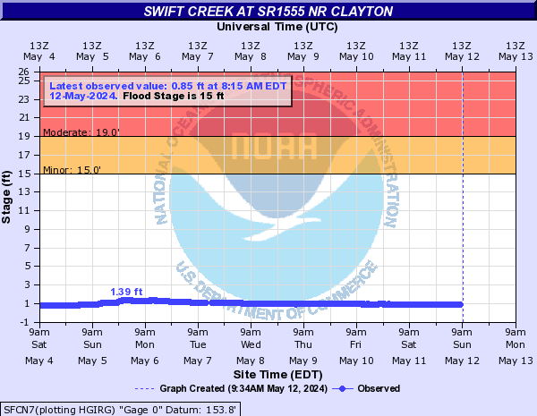 Swift Creek at SR1555 Nr Clayton