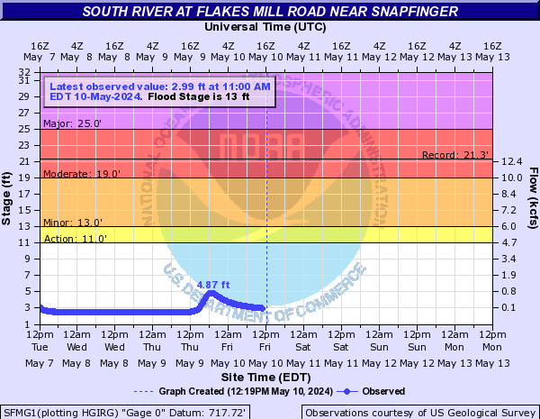 South River at Flakes Mill Road near Snapfinger