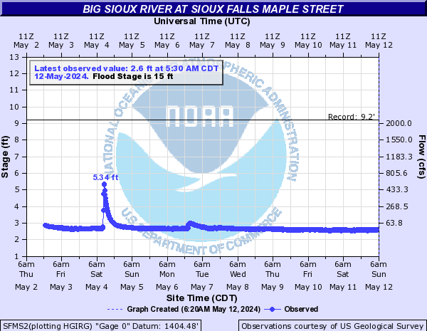 Big Sioux River at Sioux Falls Maple Street
