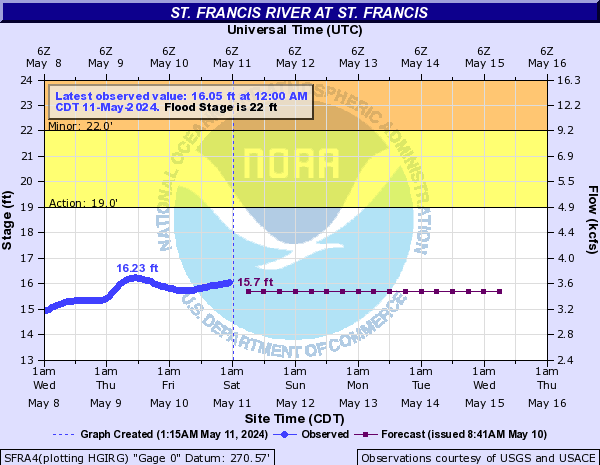 St. Francis River at St. Francis