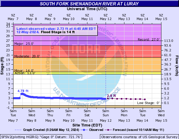 South Fork Shenandoah River at Luray