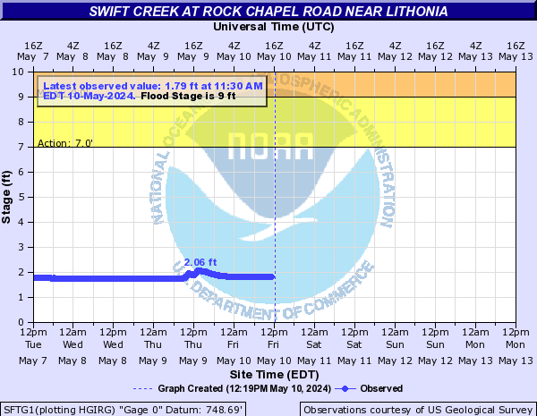 Swift Creek at Rock Chapel Road near Lithonia