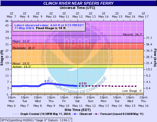 Clinch River near Speers Ferry