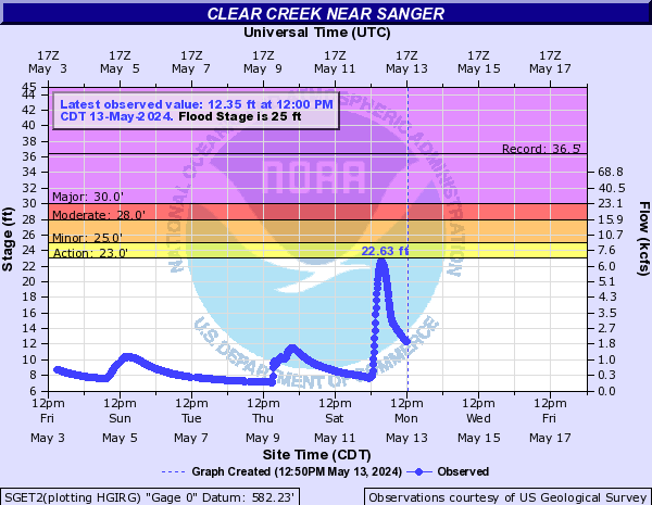 Clear Creek near Sanger