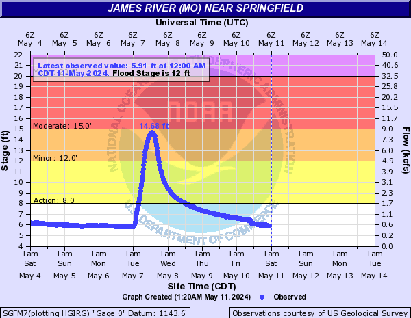 James River (MO) near Springfield