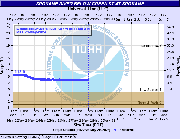 Spokane River below Green St at Spokane