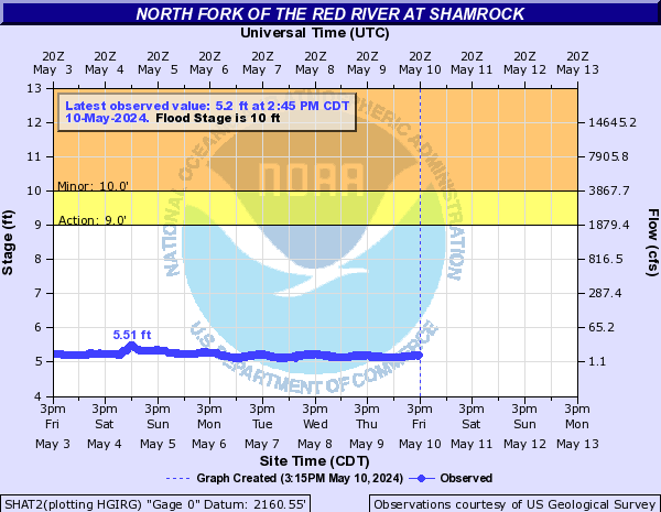 North Fork of the Red River at Shamrock