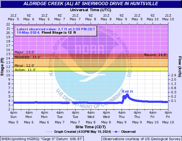 Aldridge Creek (AL) at Sherwood Drive in Huntsville