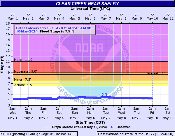 Clear Creek near Shelby