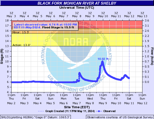 Black Fork Mohican River at Shelby