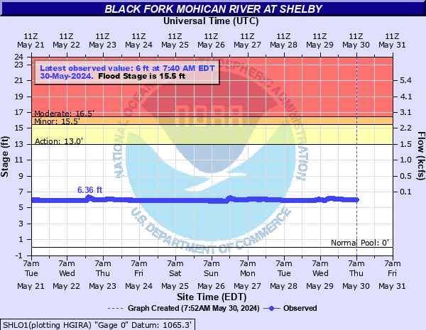 Black Fork Mohican River at Shelby
