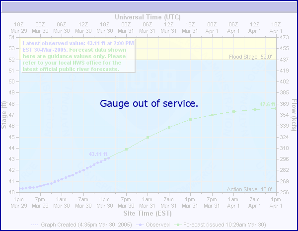 Gulf of Mexico Tide Gauge at Shell Point (In MHHW)