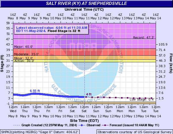 Salt River (KY) at Shepherdsville