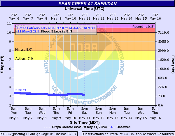 Bear Creek (CO) at Sheridan