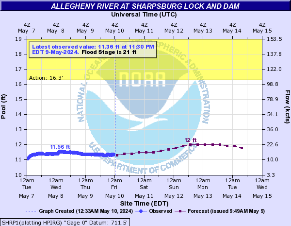 Allegheny River at Sharpsburg Lock and Dam