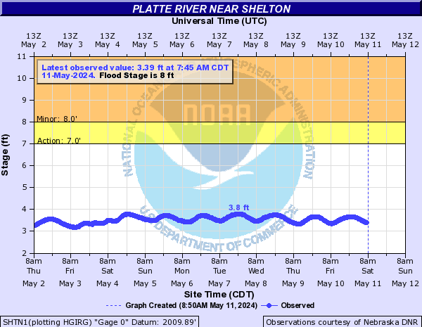 Platte River near Shelton