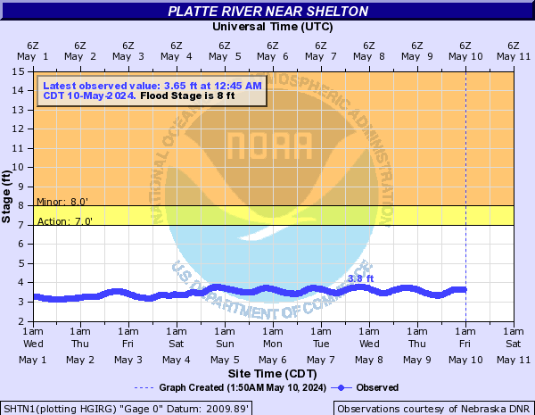 Platte River near Shelton