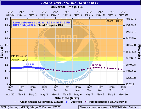 NWS AHPS river forecast graph