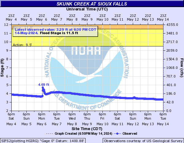 Skunk Creek at Sioux Falls