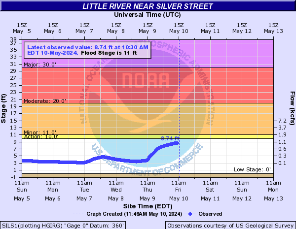 Little River near Silver Street