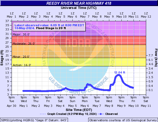 Reedy River near Highway 418