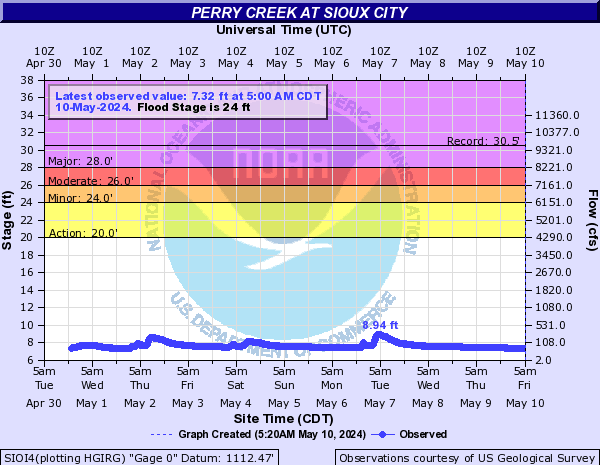 Perry Creek at Sioux City