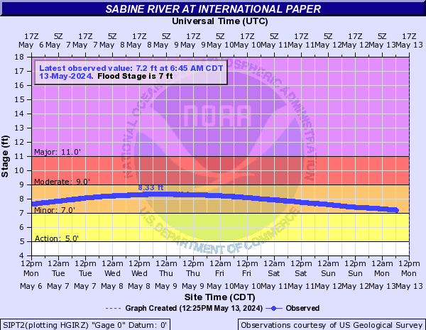 Sabine River at International Paper