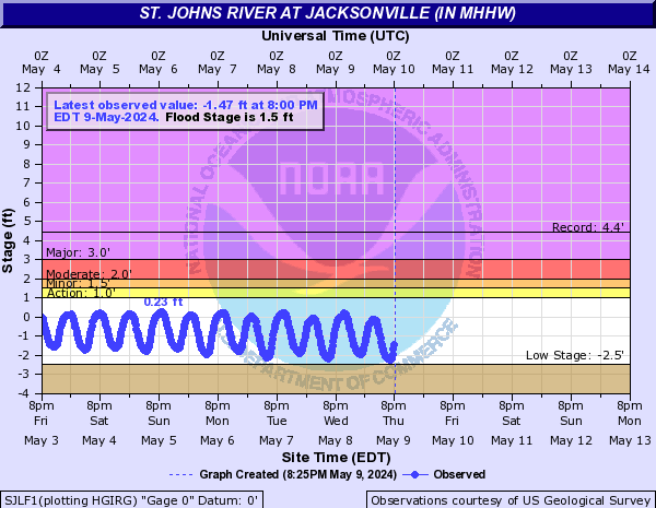 St. Johns River at Jacksonville (in MHHW)