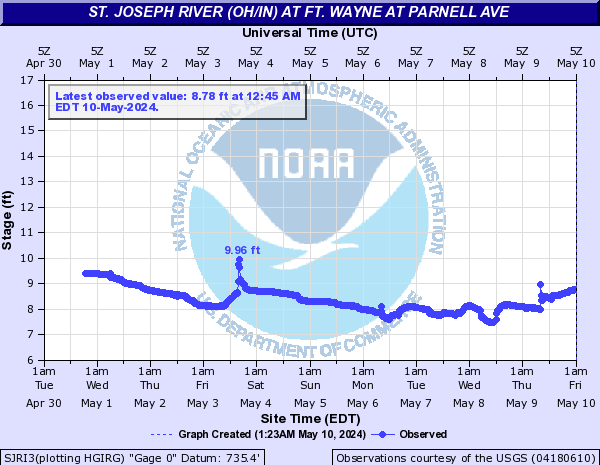 St. Joseph River (OH/IN) at Ft. Wayne at Parnell Ave