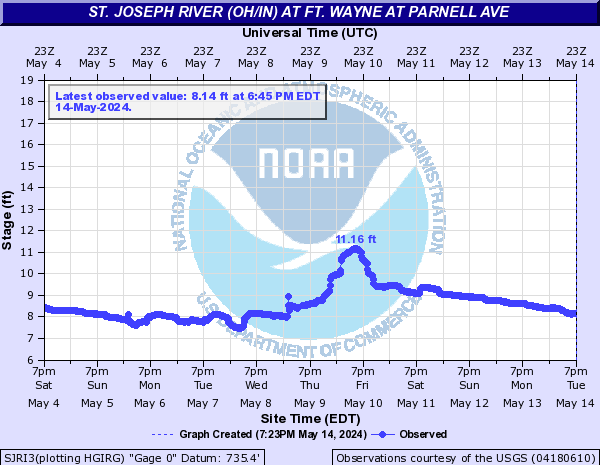 St. Joseph River (OH/IN) at Ft. Wayne at Parnell Ave