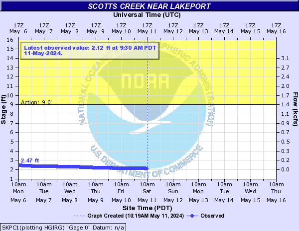 Scotts Creek near Lakeport