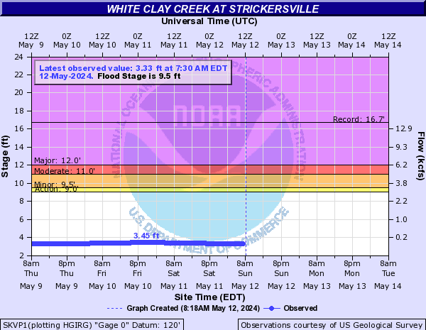 White Clay Creek at Strickersville