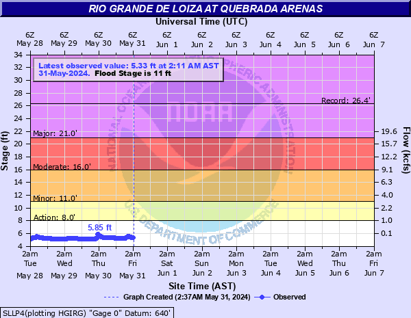 Rio Grande De Loiza at Quebrada Arenas