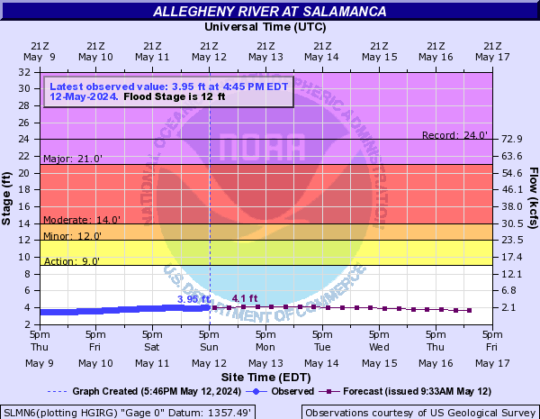 Allegheny River at Salamanca