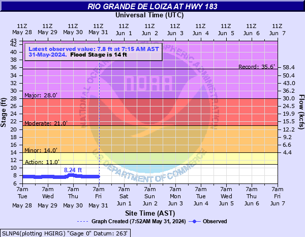 Rio Grande De Loiza at HWY 183