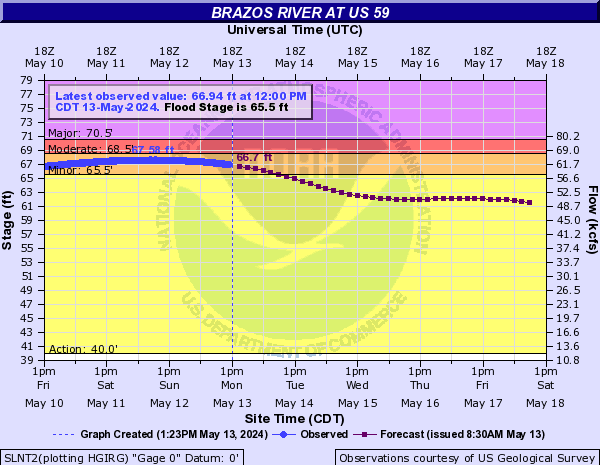 Brazos River at US 59
