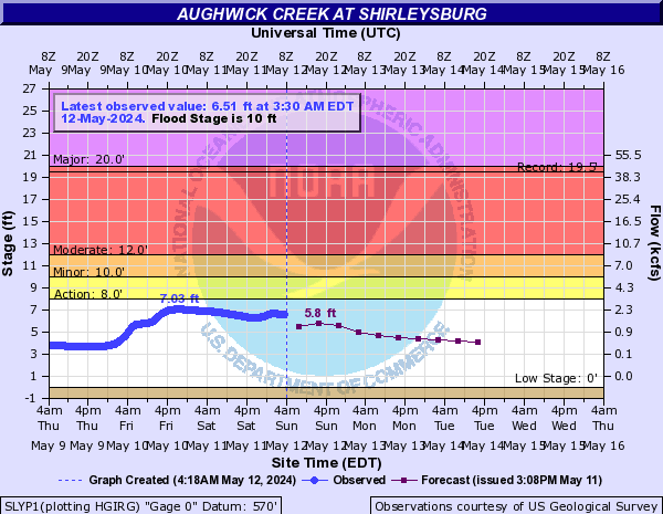 Aughwick Creek at Shirleysburg