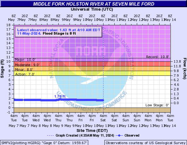 Middle Fork Holston River at Seven Mile Ford