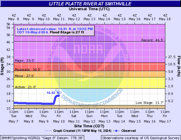 Little Platte River at Smithville