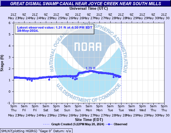 Great Dismal Swamp Canal near Joyce Creek near South Mills